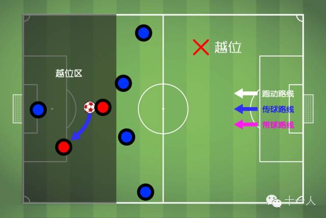 什么是足球越位(什么是足球越位位置)  第2张